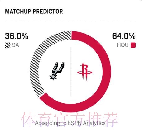 ESPN预测明日比赛:火箭胜率64.0%,马刺胜率36.0% ESPN预测明日比赛:火箭胜率64.0%,马刺胜率36.0%